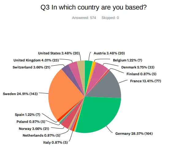 Screenshot showing a pie chart of nationality distribution of the results from our survey participants. 