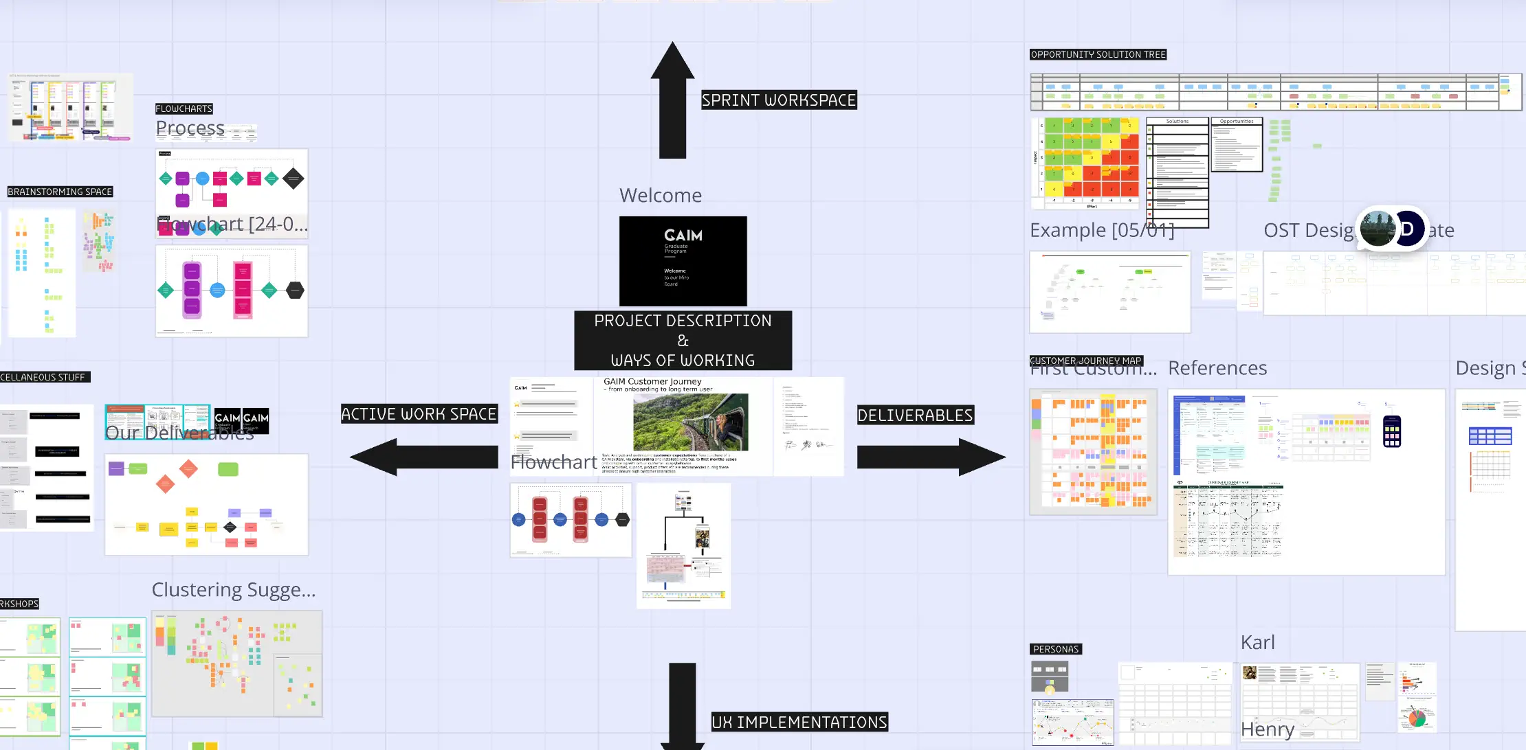Screenshot from a Miro Board showing the collection of all the knowledge created through every phase of the project, organised systematically with sections on the top, bottom, right and left.