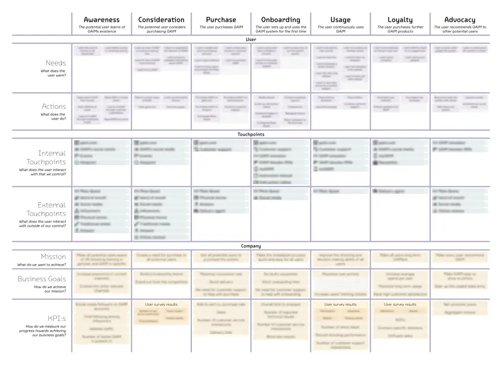 Screenshot of the Customer Journey Map with seven phaes fo the journey including Awareness, Consideration, Purchase, Onboarding, Usage, Loyalty and Advocacy.