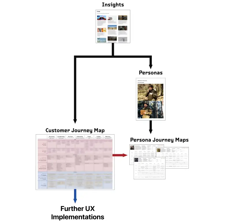 Screenshot from a Miro Board showing how the Insights on Dovetail help create both the Customer Journey Map and Personas which in turn create the Persona Journey Maps that influence further UX Implementations.