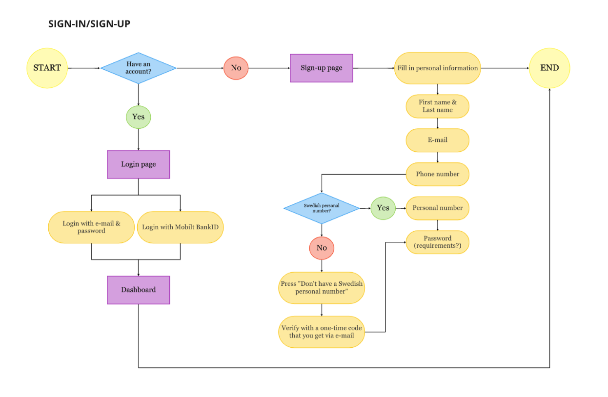 Screenshot showing the task-flow diagram for the Sign-in/Sign-up service.