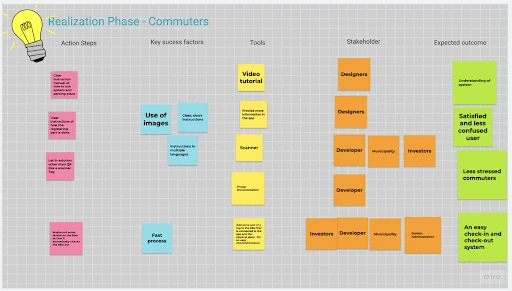 A screenshot of a Google Jamboard after an ideation workshop.