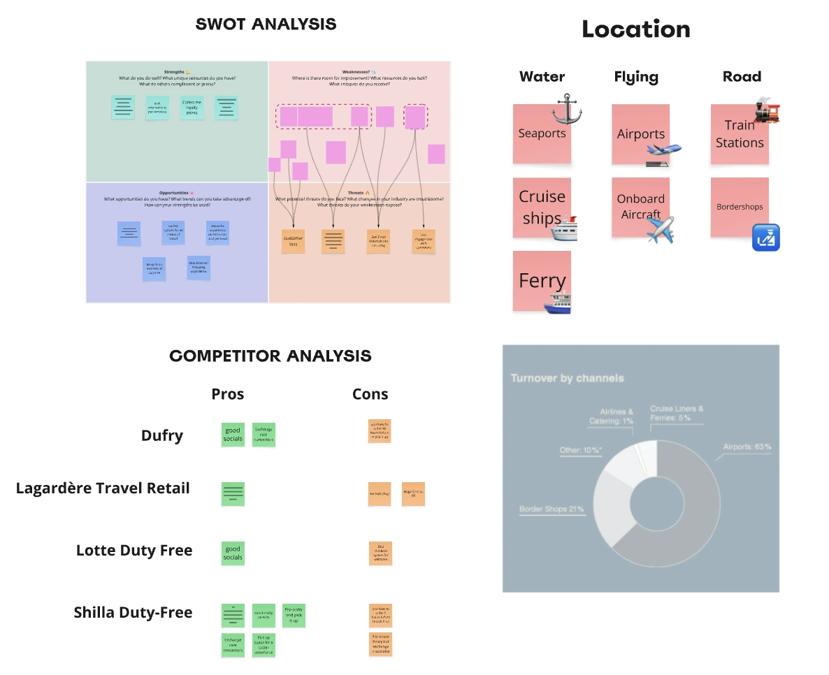 A Miro Board with a SWOT and Competitor analysis, also with basic market research 
