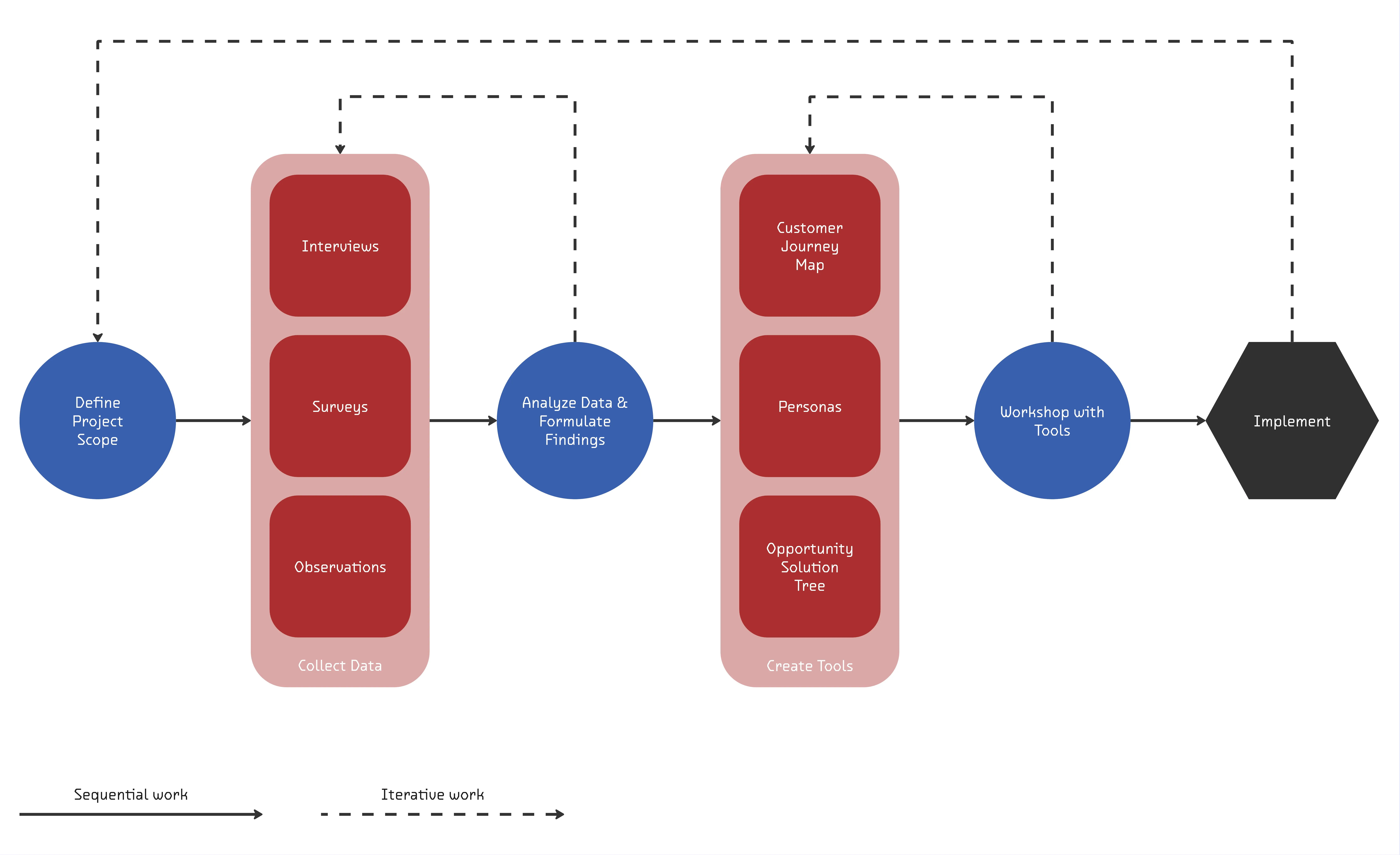Screenshot of three user personas mapped across the seven phases of the same customer journey map as before.