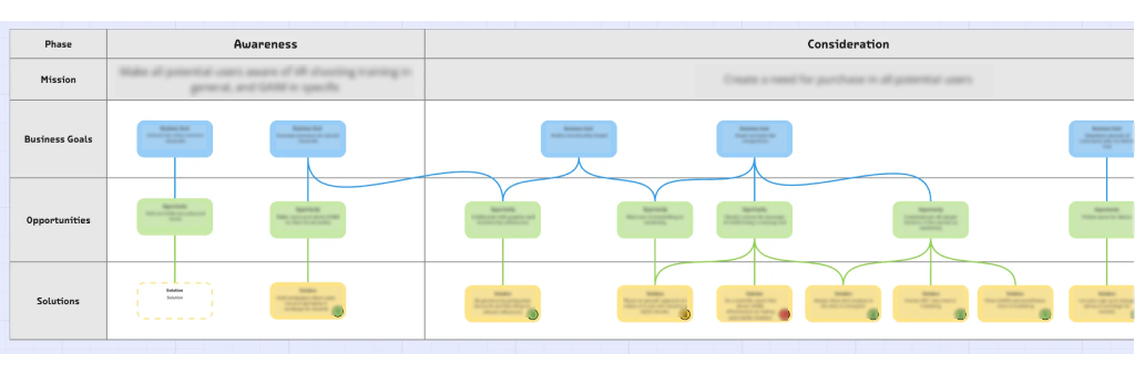 Screenshot from a Miro Board showing a section of the Opportunity Solution Tree with multiple opportunities and solutions and business goals filled up in it, each of them also link to each other and are placed inside the seven different phases of the CJM.