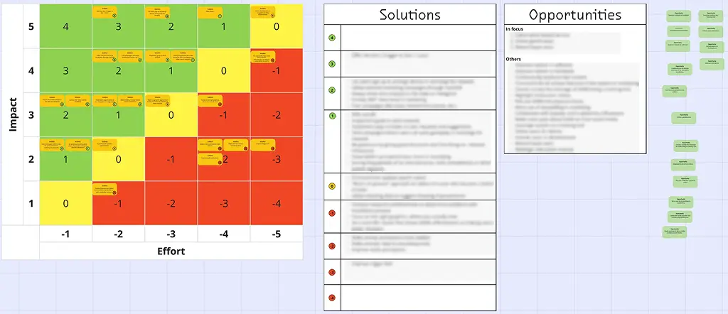 Screenshot from a Miro Board showing how the Insights on Dovetail help create both the Customer Journey Map and Personas which in turn create the Persona Journey Maps that influence further UX Implementations.