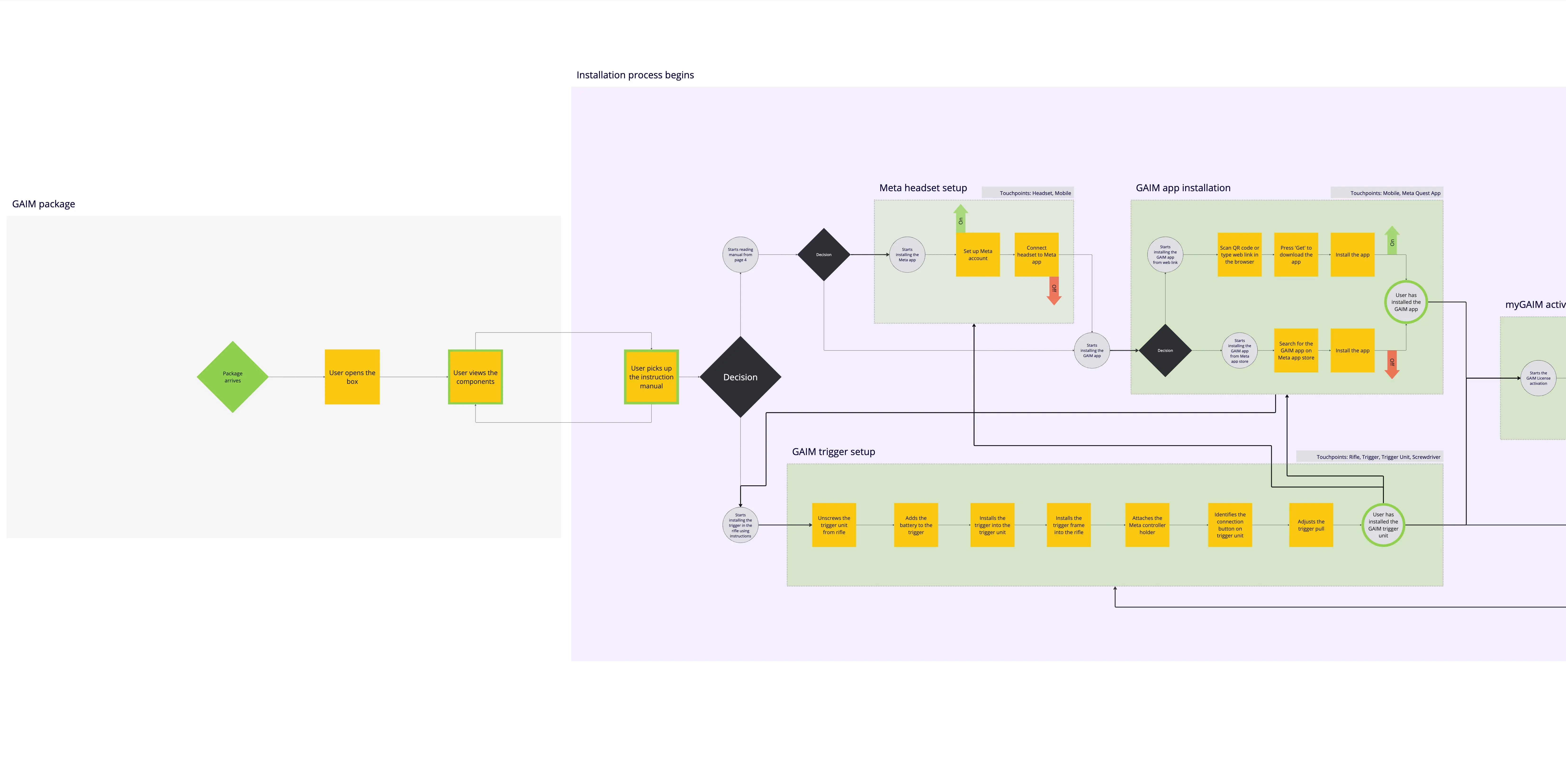 Screenshot of three user personas mapped across the seven phases of the same customer journey map as before.